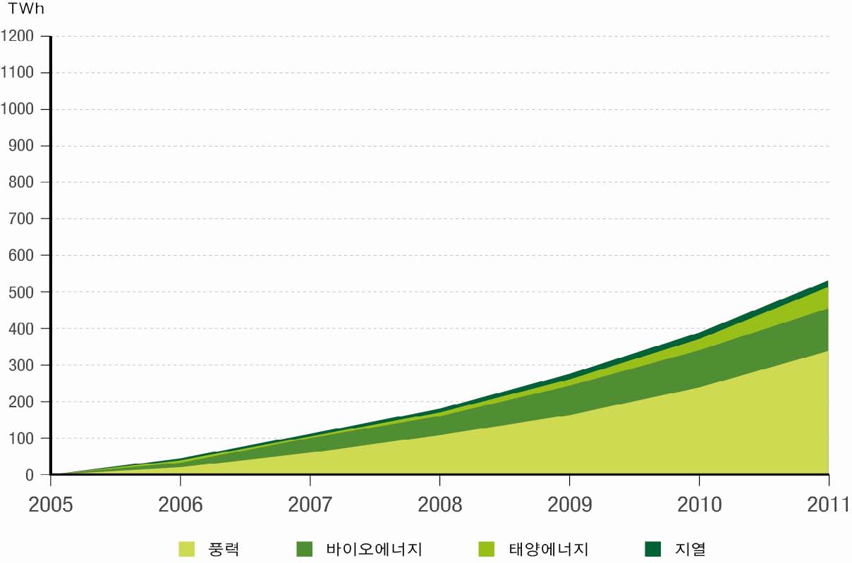 세계 비수력 신재생에너지 누적 발전량 증가 추이(2005-11)