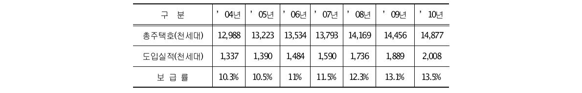 지역난방 집단에너지 보급실적