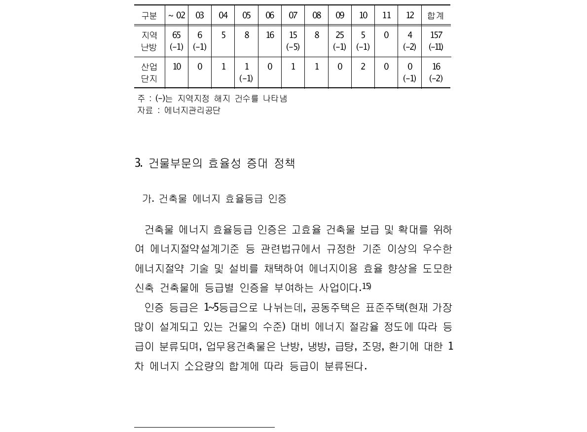 집단에너지공급대상지역 지정공고 현황