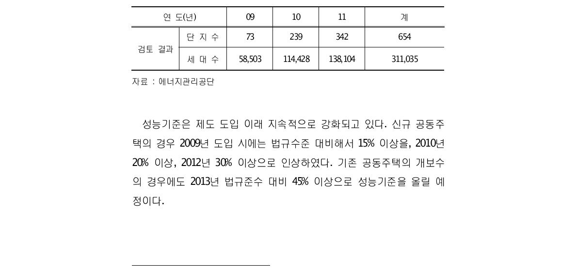 친환경주택 성능평가 실적