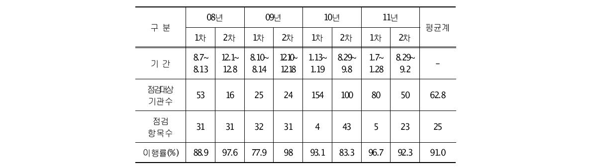 연도별 공공기관 실태점검 실적