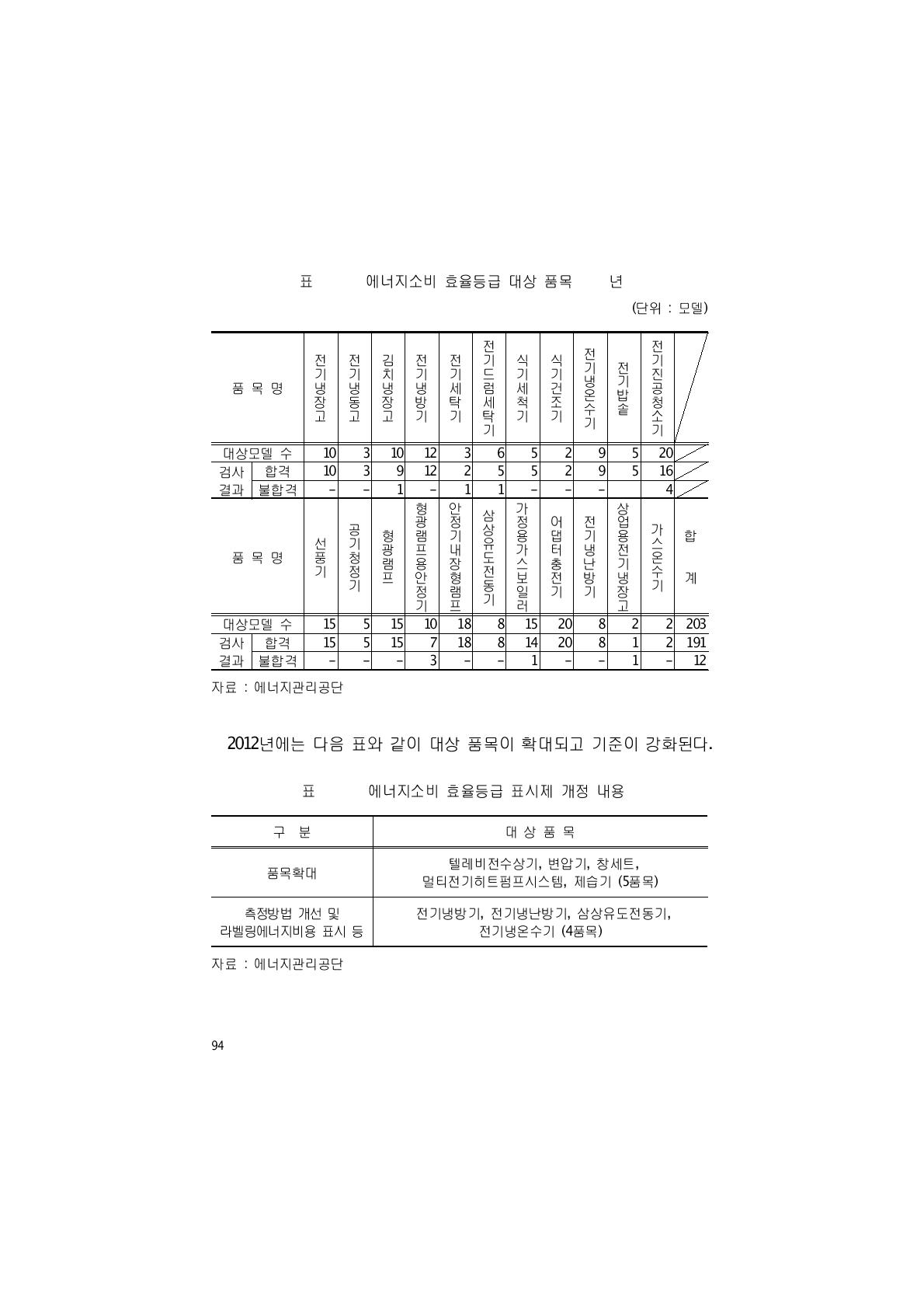 에너지소비 효율등급 대상 품목(2011년)