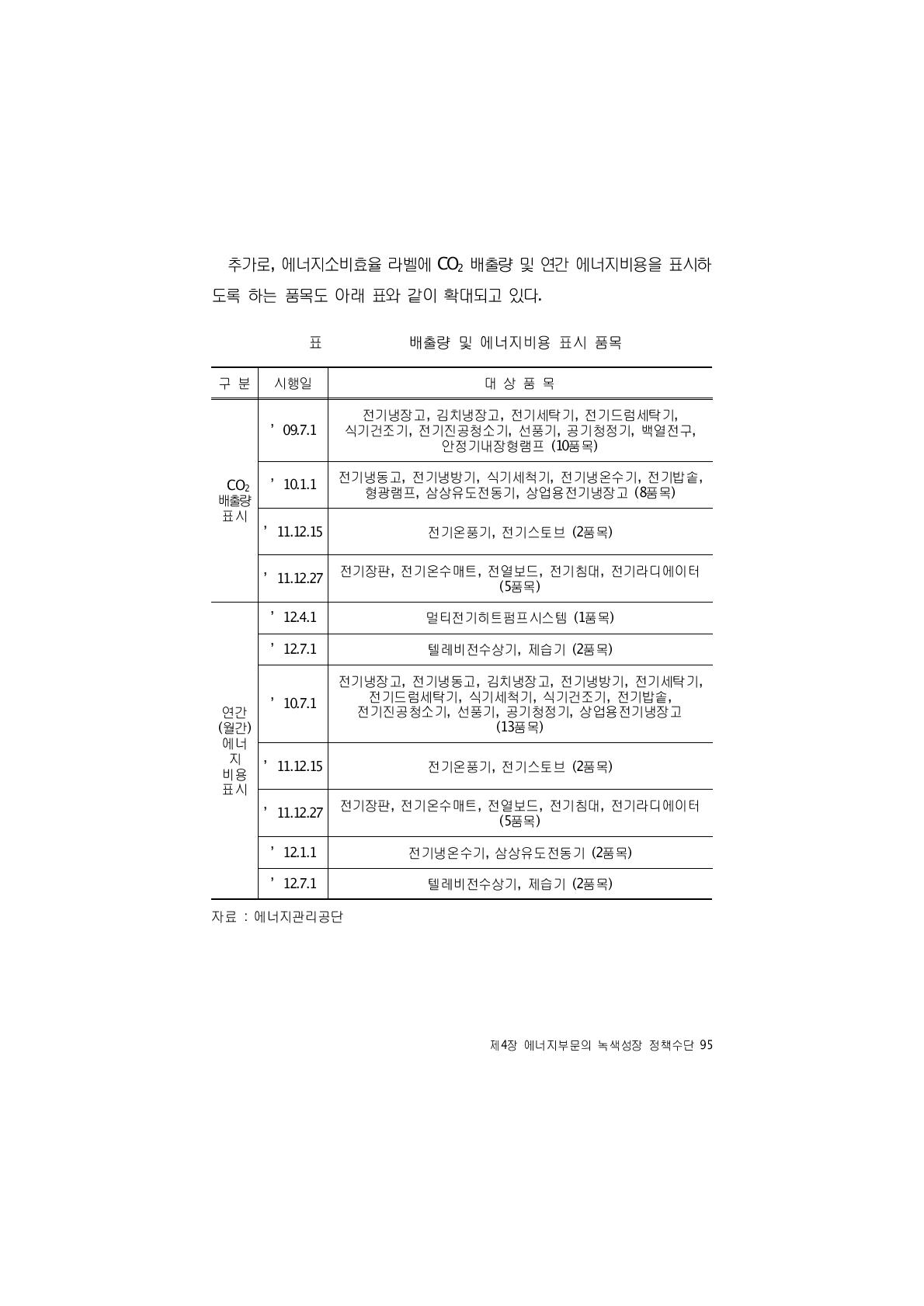 CO 배출량 및 에너지비용 표시 품목