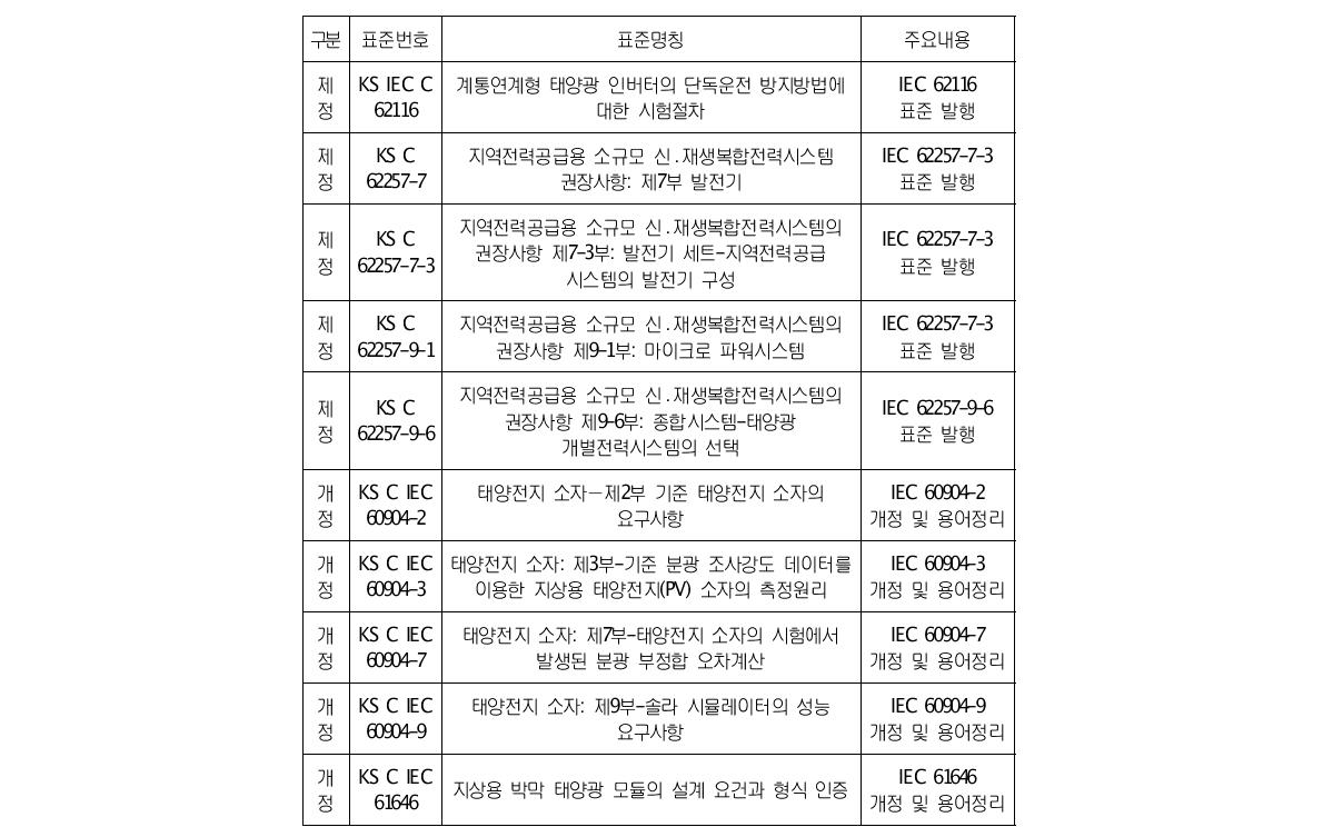 국가표준 제․개정 추진실적