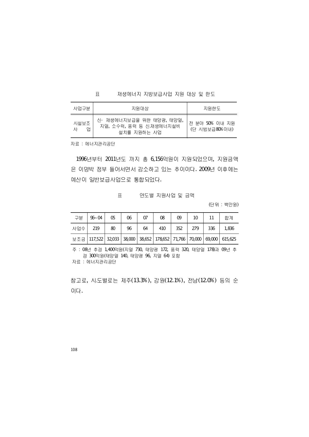 연도별 지원사업 및 금액