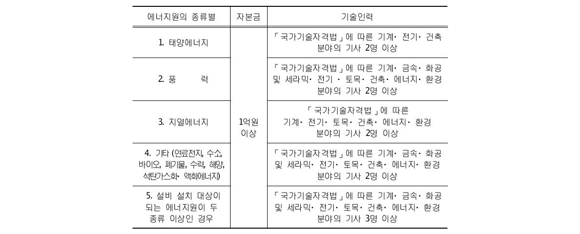 재생에너지 설치전문기업 신고기준