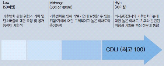 CDP 2011 탄소정보공개점수