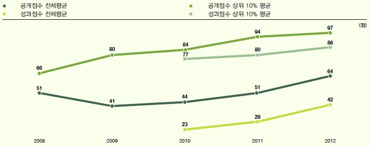 공개점수 vs. 성과점수