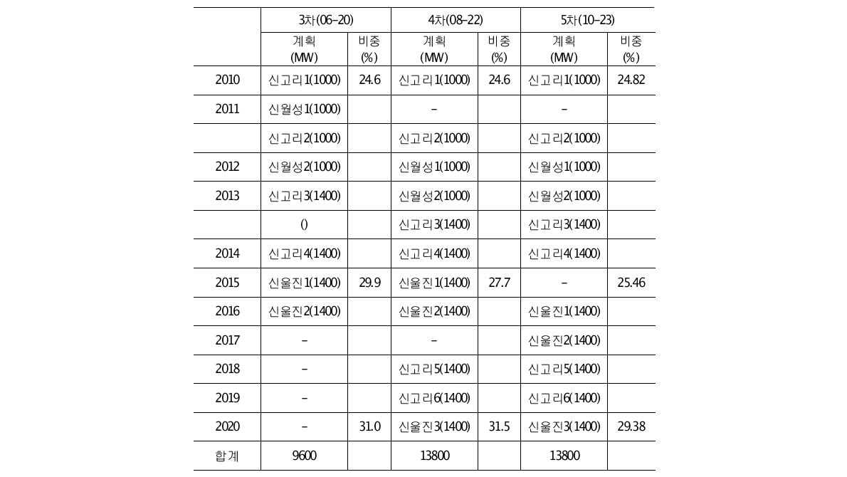 전력수급계획에 따른 원전 설비비중