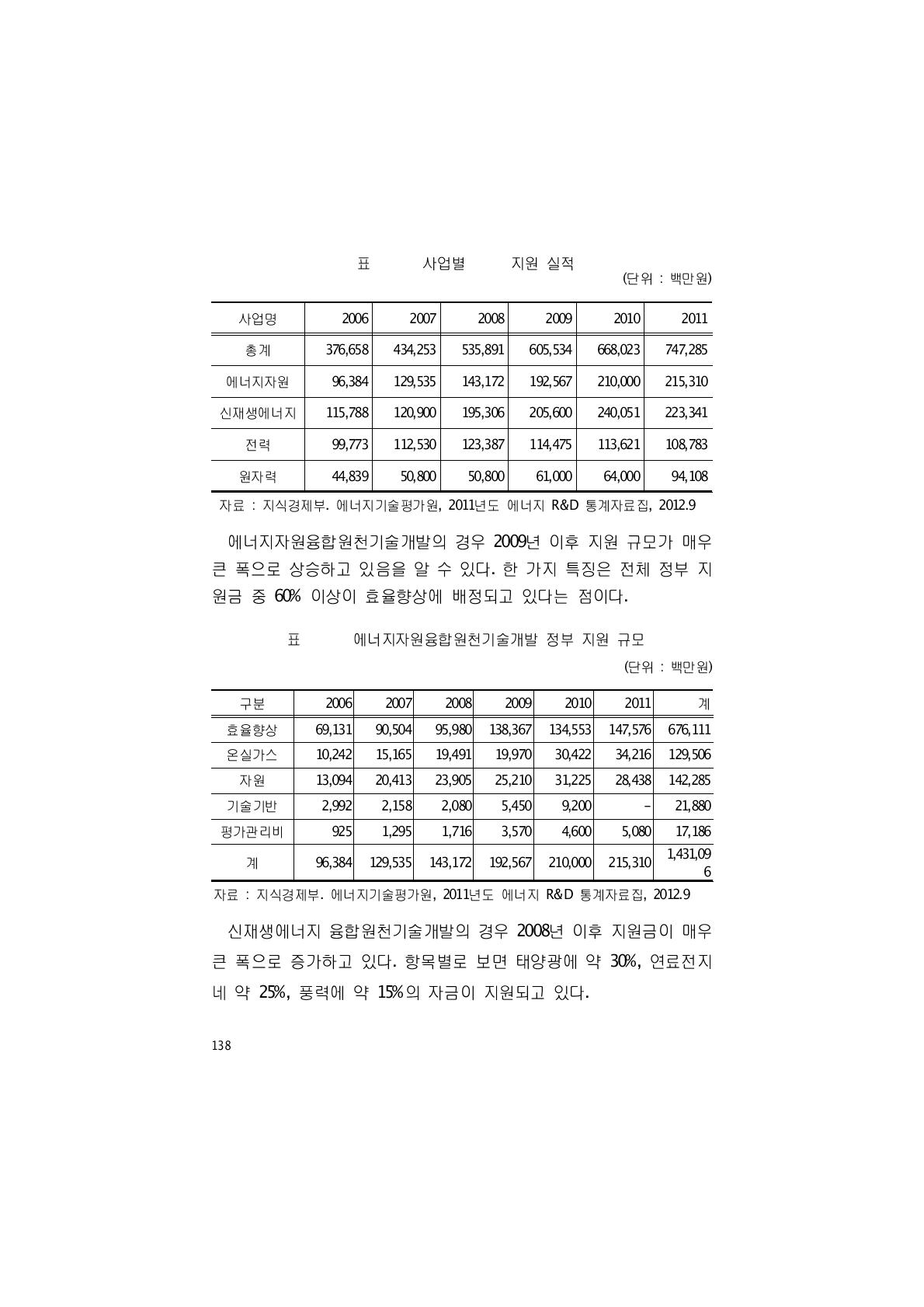 에너지자원융합원천기술개발 정부 지원 규모