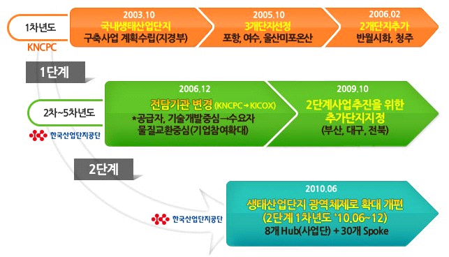 생태산업단지 추진 경위