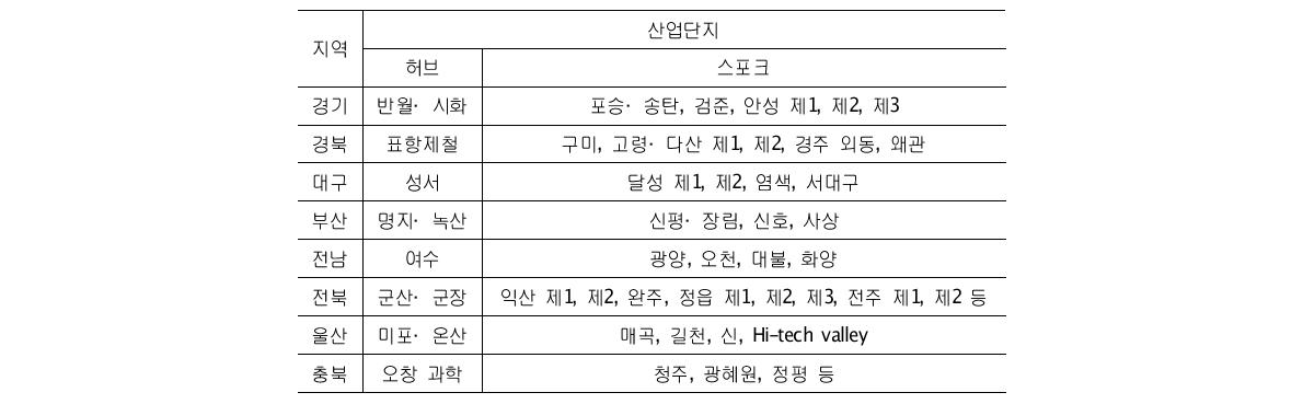 생태산업단지 현황