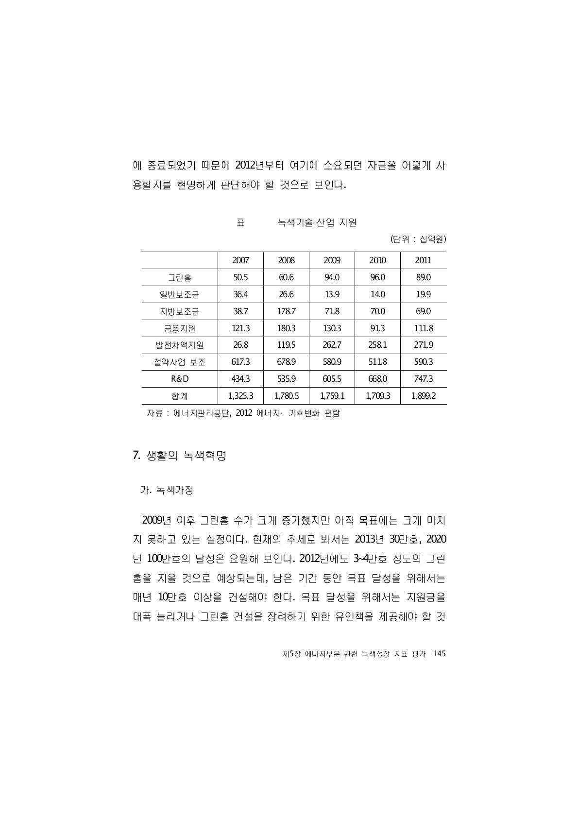 녹색기술·산업 지원