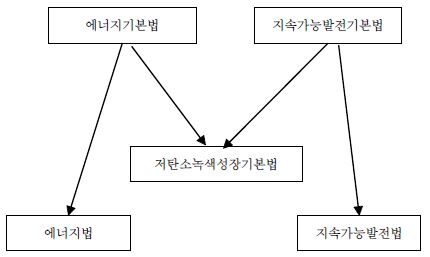 저탄소녹색성장기본법 도입으로 인한 제도 변화