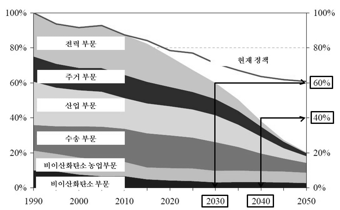 유럽 내의 온실가스 배출량 80% 감축