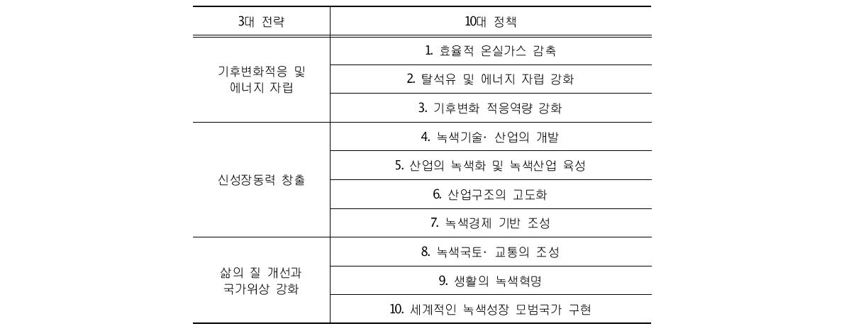 녹색성장 3대 전략 및 10대 정책방향