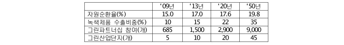 산업의 녹색화 및 녹색산업 육성 지표별 목표