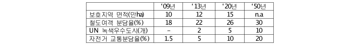 녹색 국토·교통의 조성 지표별 목표