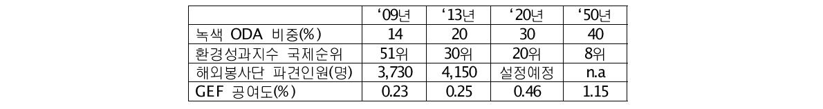 녹색성장 모범국가 구현 지표별 목표