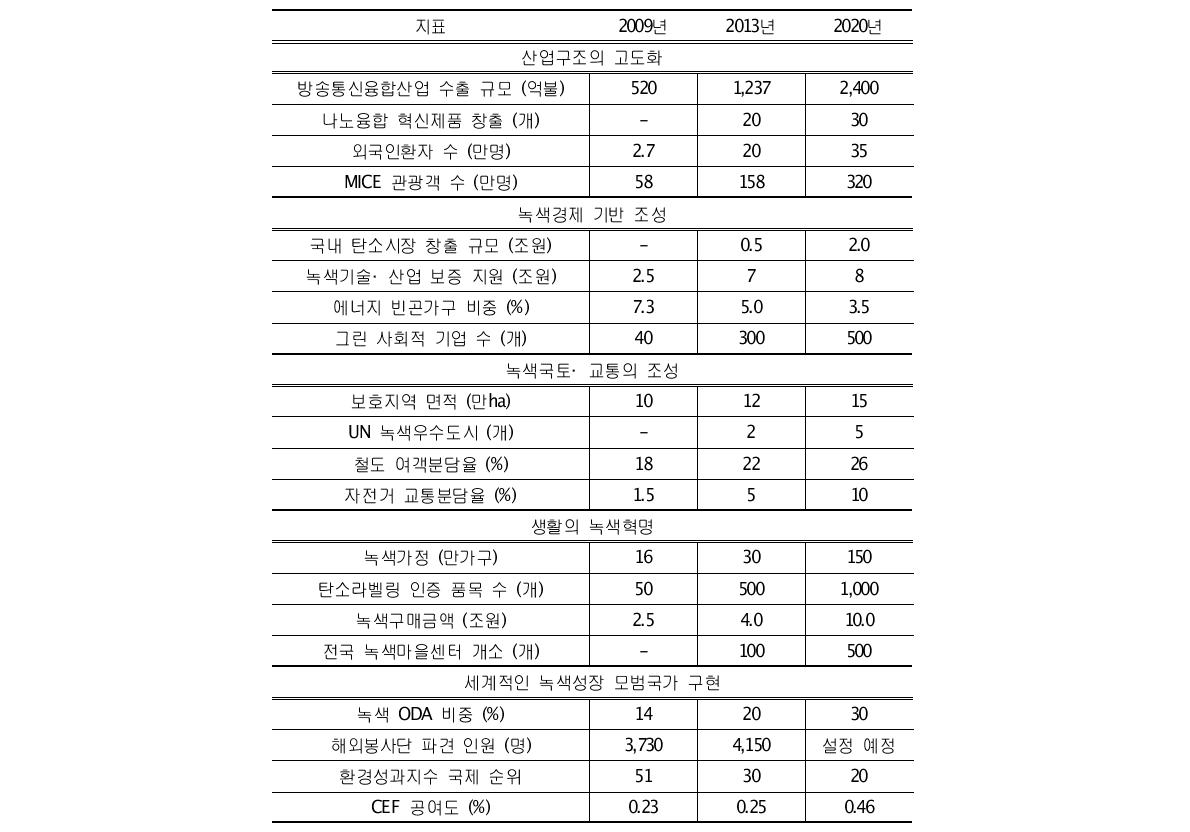 10대 녹색성장 정책과제별 목표(계속)