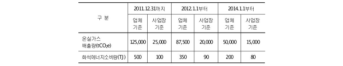 온실가스·에너지 목표관리제 관리업체 지정 기준