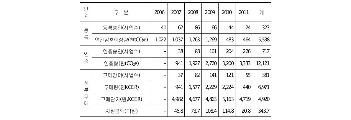 온실가스 감축사업 등록 및 인증 현황 (2011년 기준)