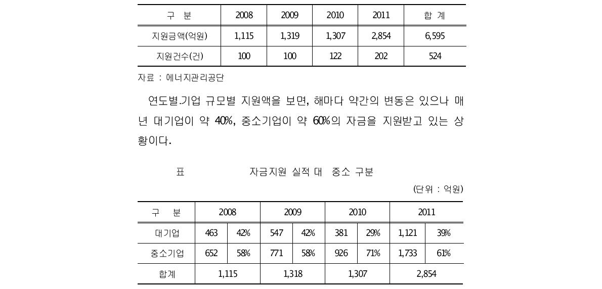 ESCO 자금지원 실적(2008~2011)