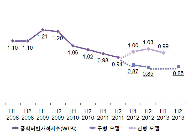 평균 터빈계약가격 (백만유로/MW)