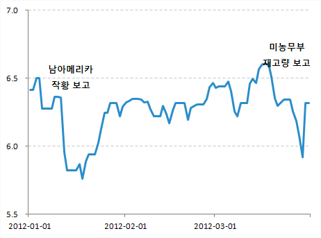 미국 옥수수 가격($/부셀)