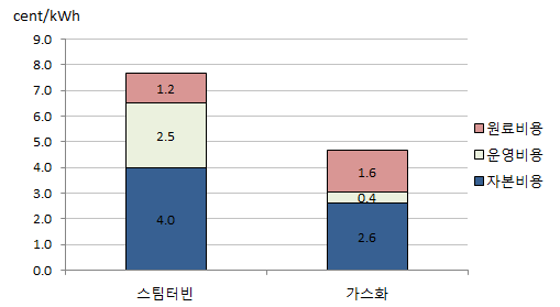 바이오매스 스팀터빈과 가스화의 발전단가 비교