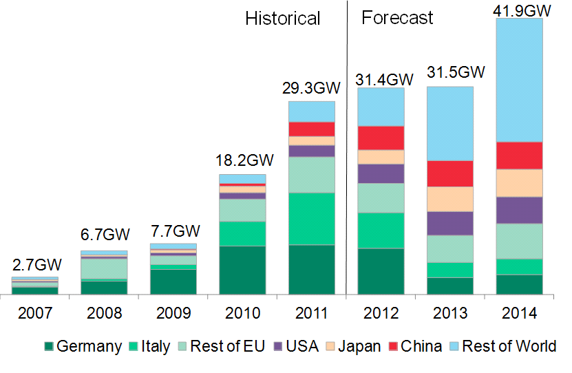 태양광 모듈 수요 낙관적 시나리오, 2007-2014