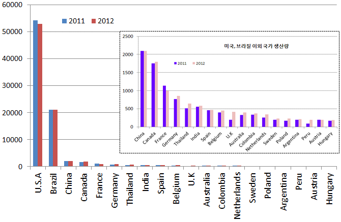 에탄올 20대 생산국 생산량 전망(천m3)