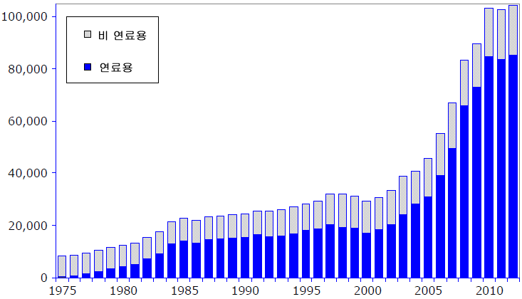 세계 에탄올 생산량(천m3)