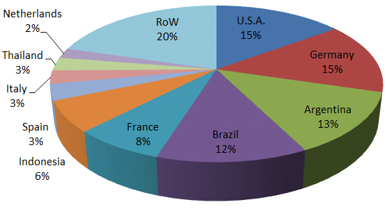 세계 주요국 바이오디젤 생산 비중(%)
