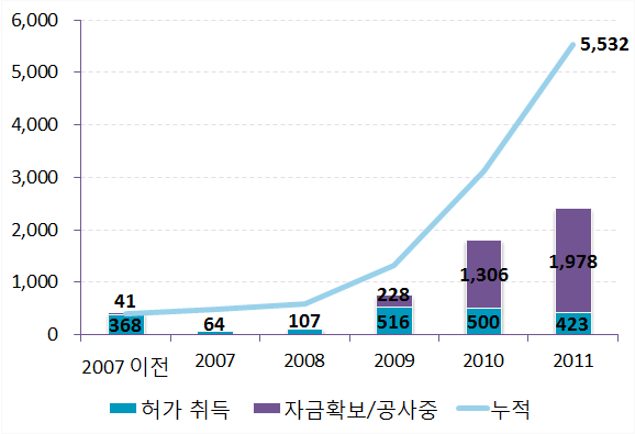 연간 태양열 발전 신규 설비 용량, 1985-2011(MW)