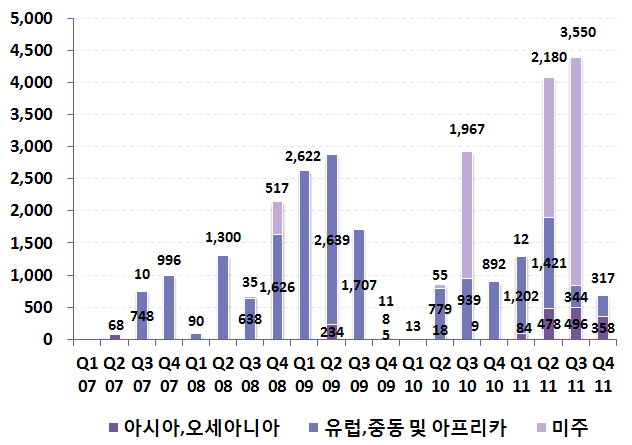 분기별, 지역별 태양열 발전 자산금융 투자($m)