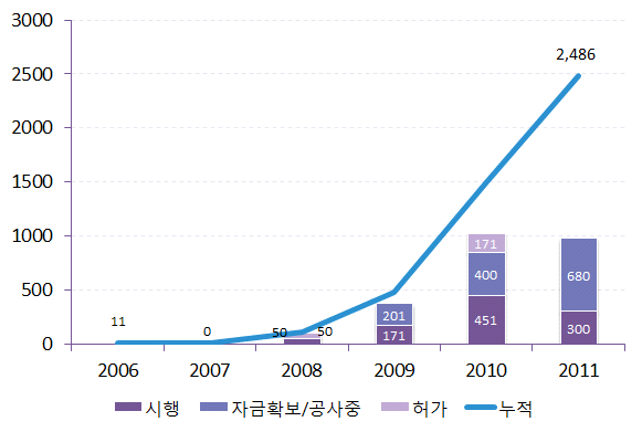 연도별 스페인 태양열 발전 프로젝트 현황, 2006-2011(MW)