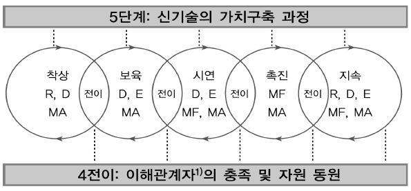 졸리(Jolly)의 기술 사업화 모형