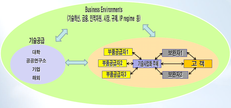 기술 사업화 생태계 기본 모형