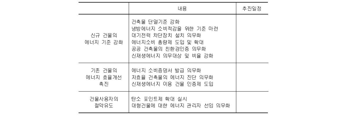 녹색건축물 기준 강화