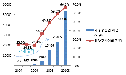 국내 태양광발전 매출 및 전체 신재생에너지 산업 매출 대비 비중