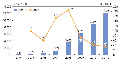 연도별 태양광산업 고용인원 현황