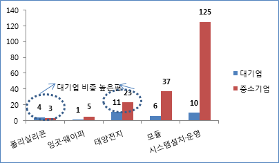 가치사슬별 업체 수 현황