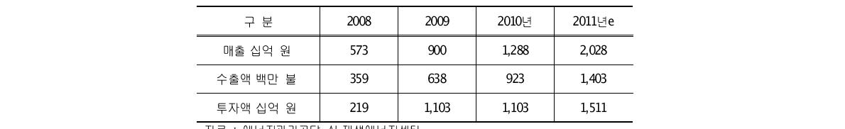 폴리실리콘 시장 현황