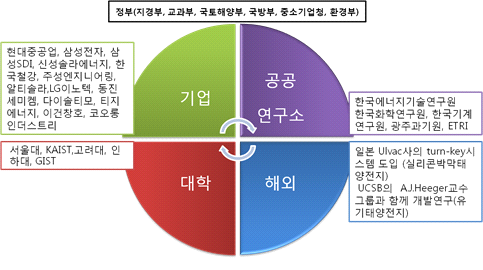 태양광 기술혁신 주체