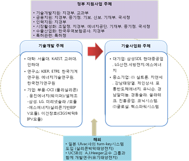 태양광 기술 사업화 주체