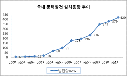 국내 풍력발전 실치용량 추이