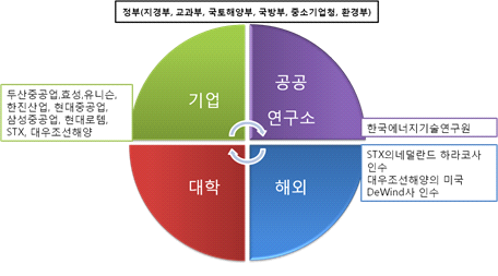 풍력 부문 기술혁신 시스템