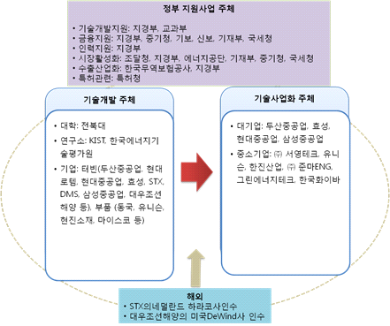 풍력 기술 개발 및 사업화 주체