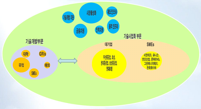 풍력 부문 기술 사업화 생태계